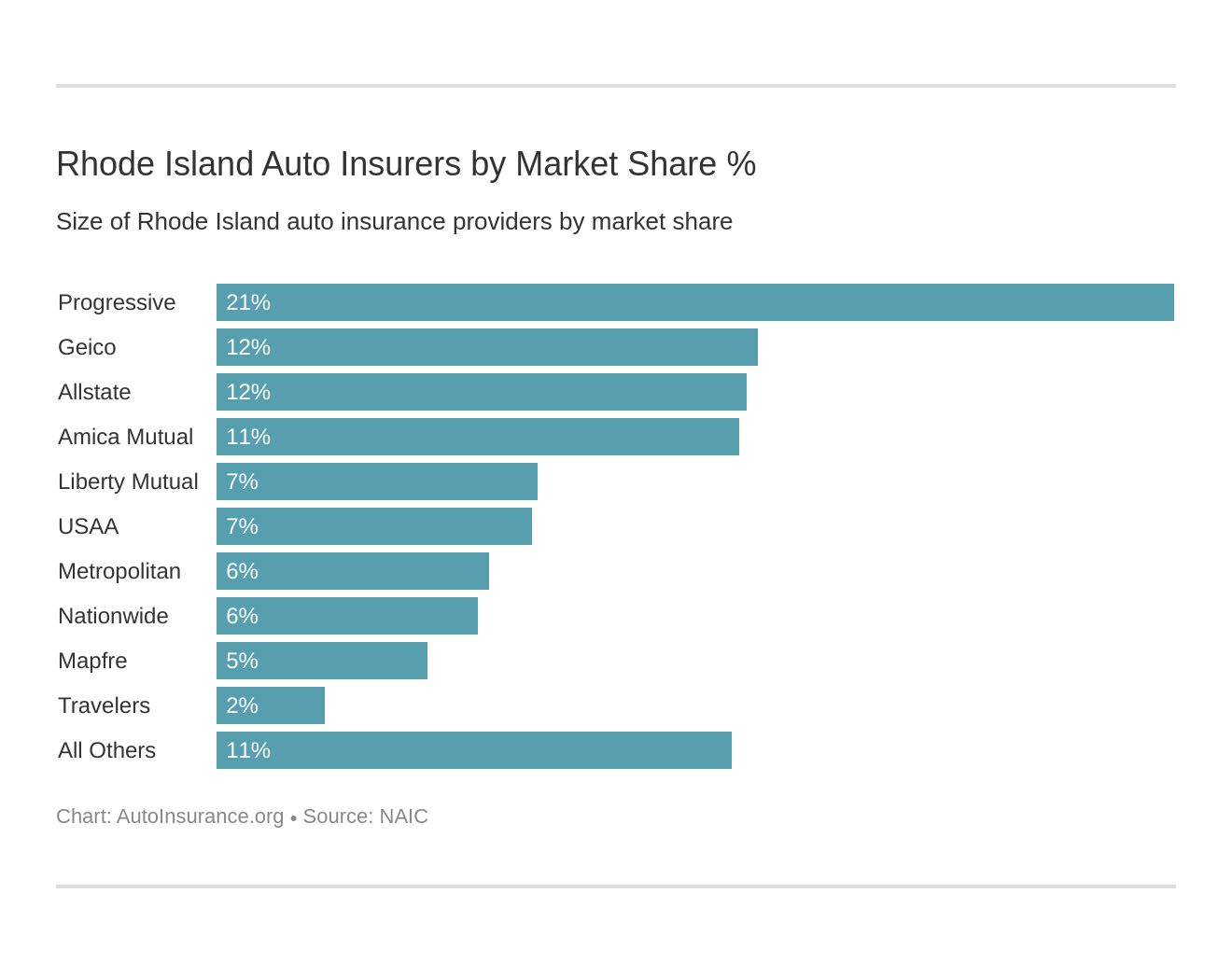 Rhode Island Auto Insurers by Market Share %