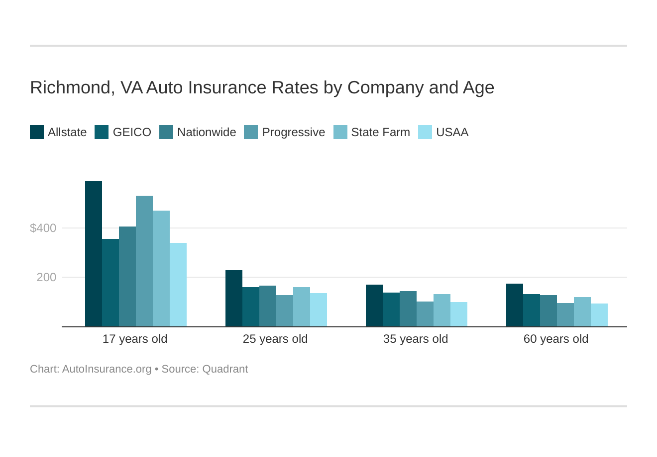 Richmond, VA Auto Insurance Rates by Company and Age