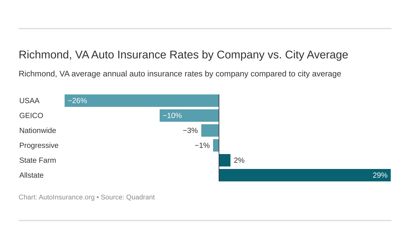 Richmond, VA Auto Insurance Rates by Company vs. City Average