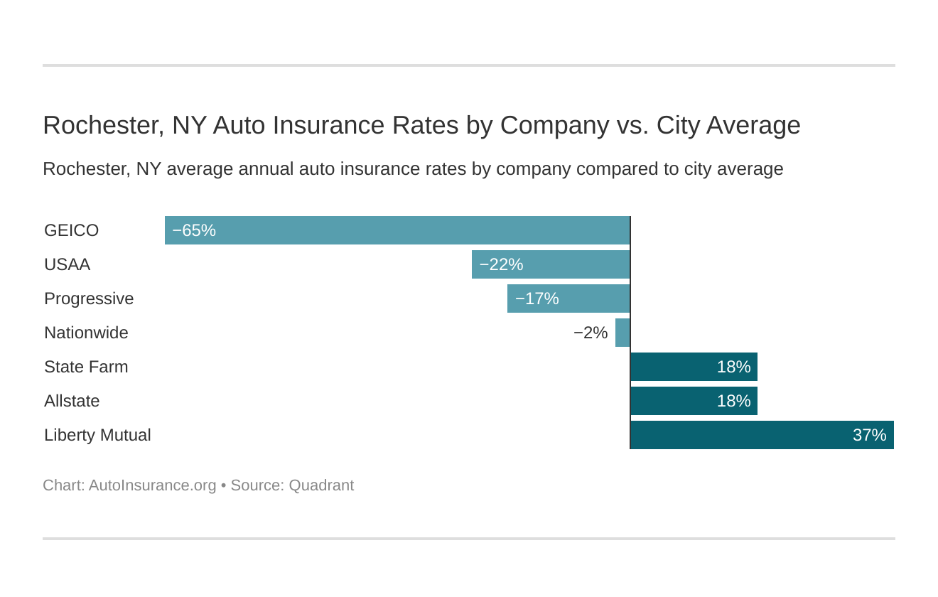 Rochester, NY Auto Insurance Rates by Company vs. City Average