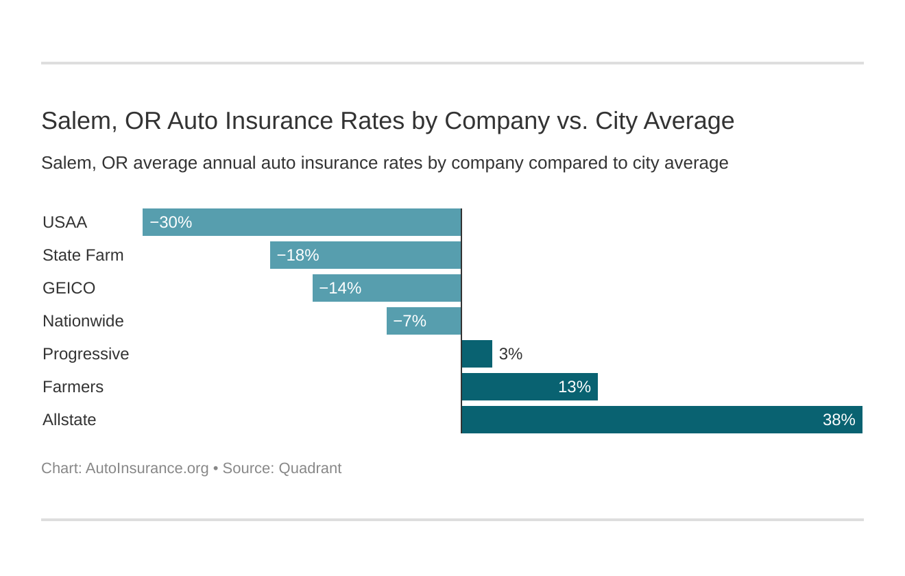 Salem, OR Auto Insurance Rates by Company vs. City Average