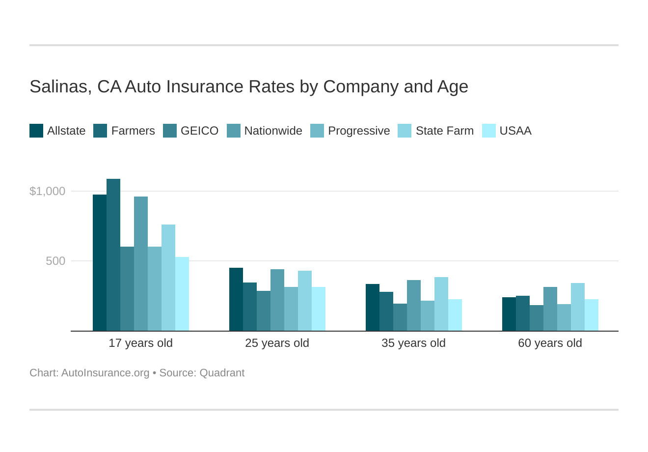 Salinas, CA Auto Insurance Rates by Company and Age