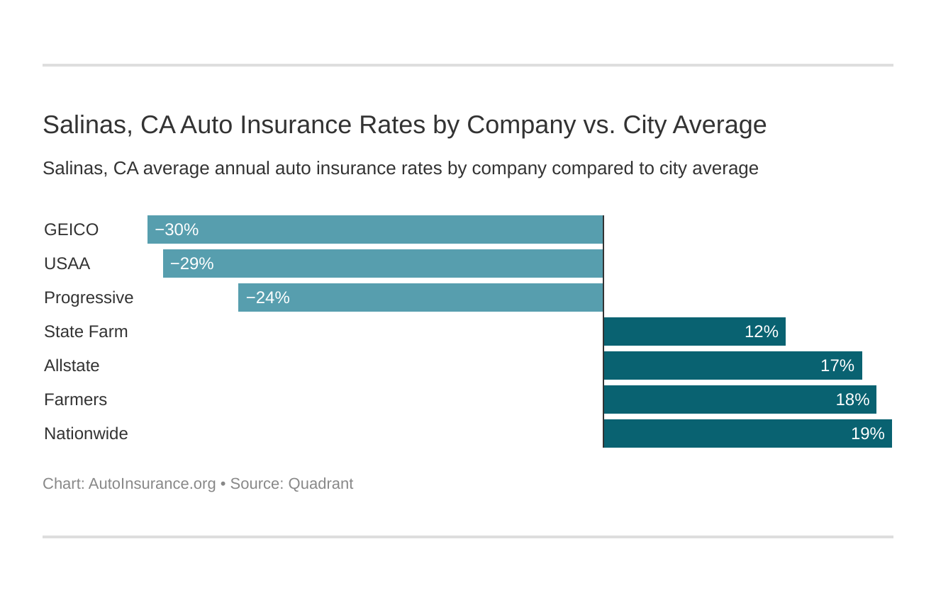 Salinas, CA Auto Insurance Rates by Company vs. City Average