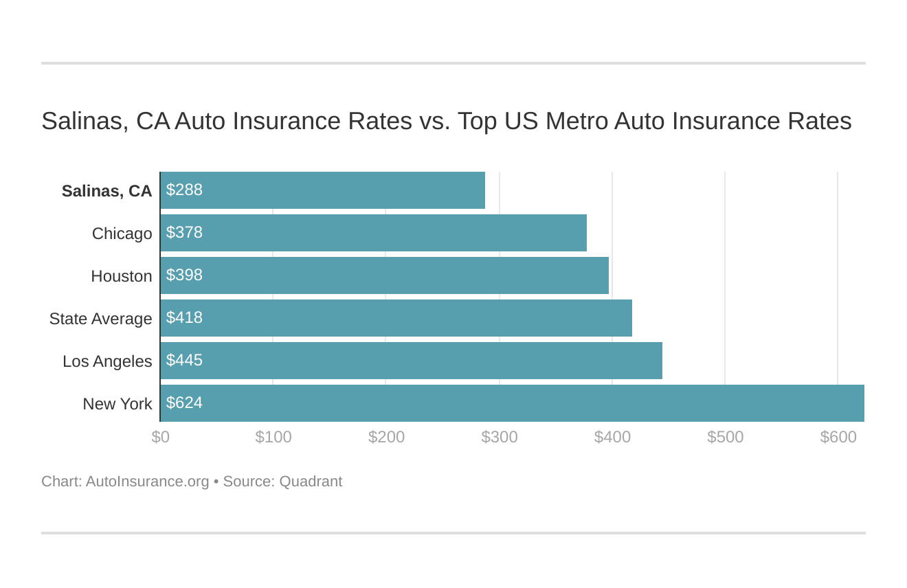 Salinas, CA Auto Insurance Rates vs. Top US Metro Auto Insurance Rates