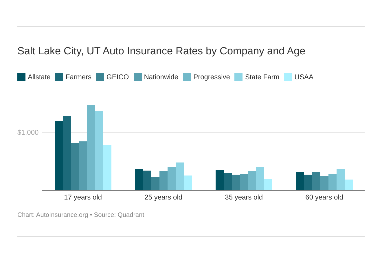 Salt Lake City, UT Auto Insurance Rates by Company and Age