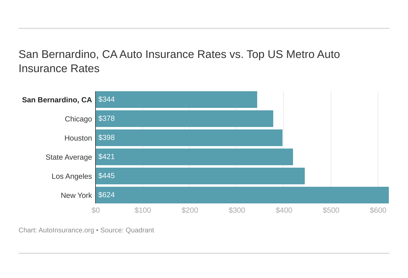 San Bernardino, CA Auto Insurance Rates vs. Top US Metro Auto Insurance Rates
