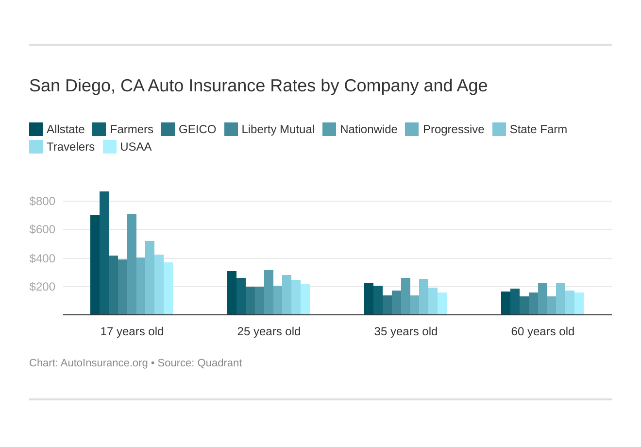 San Diego, CA Auto Insurance Rates by Company and Age