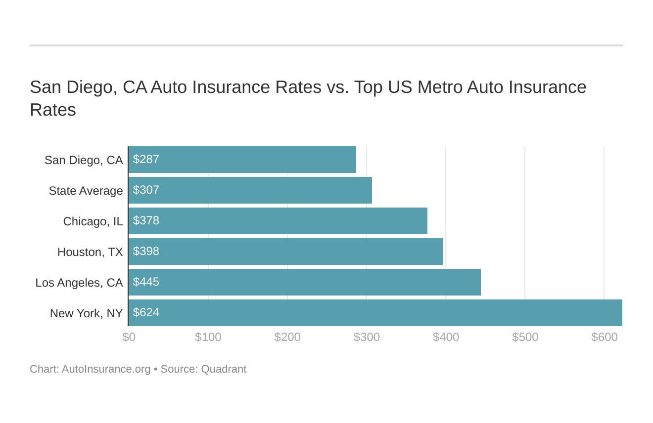 San Diego, CA Auto Insurance Rates vs. Top US Metro Auto Insurance Rates