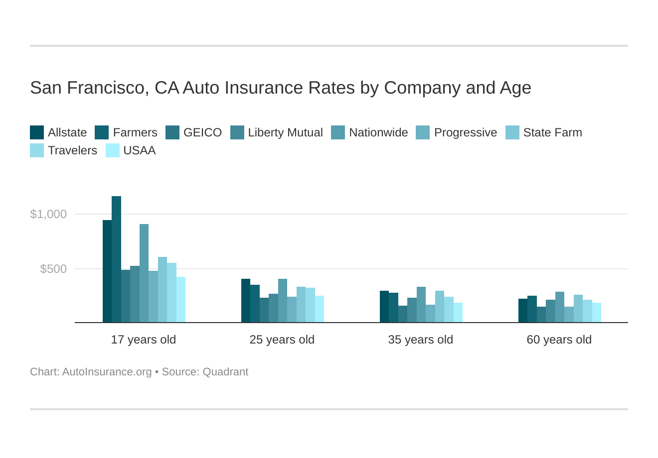 San Francisco, CA Auto Insurance Rates by Company and Age