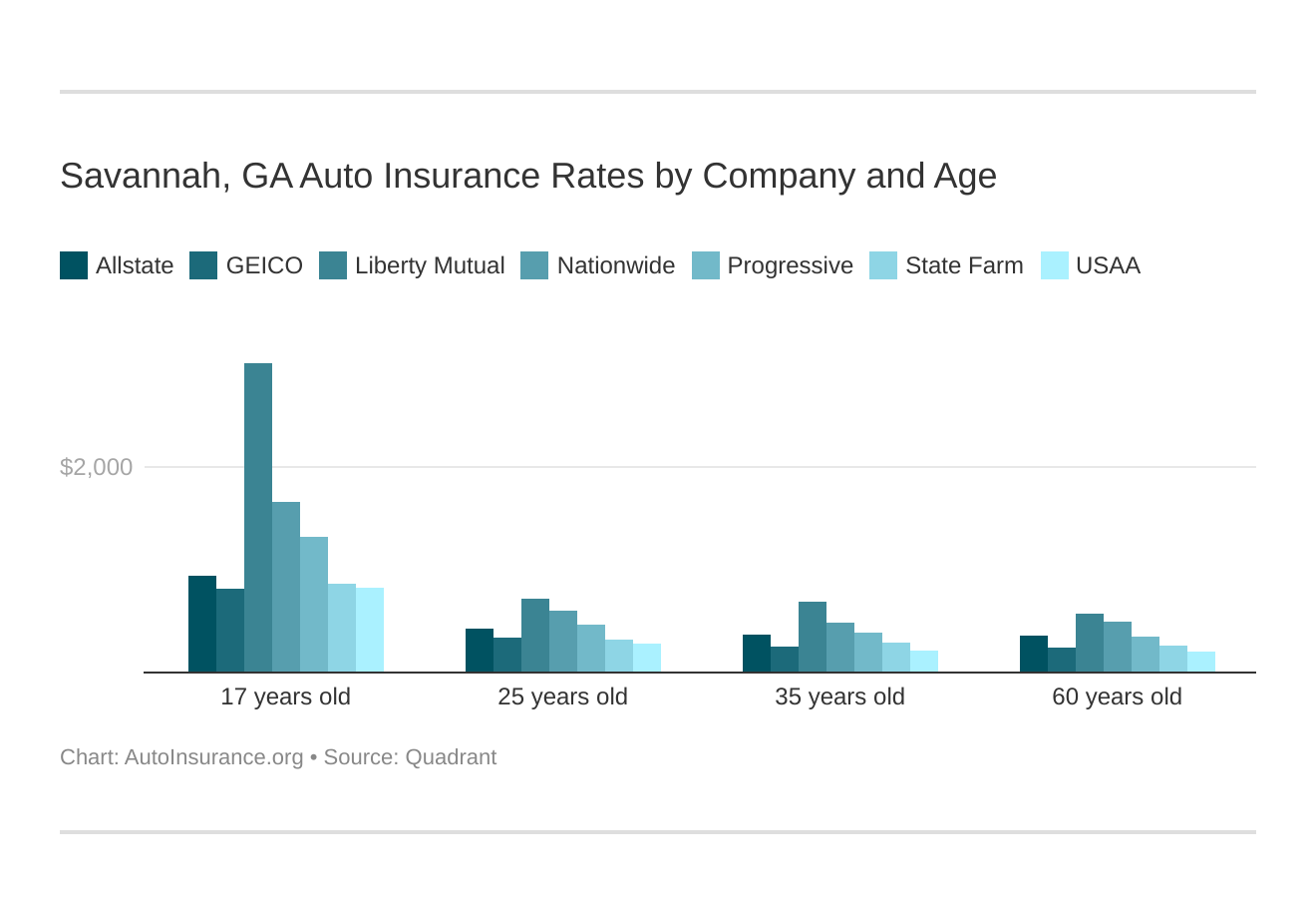Savannah, GA Auto Insurance Rates by Company and Age