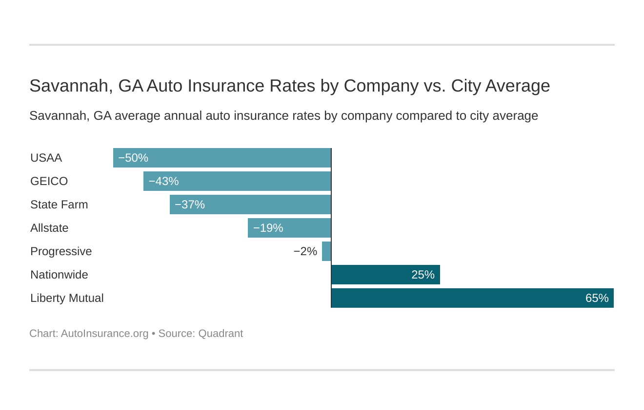 Savannah, GA Auto Insurance Rates by Company vs. City Average