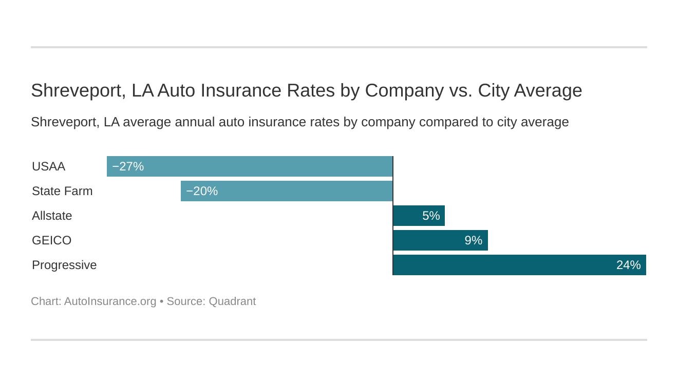 Shreveport, LA Auto Insurance Rates by Company vs. City Average