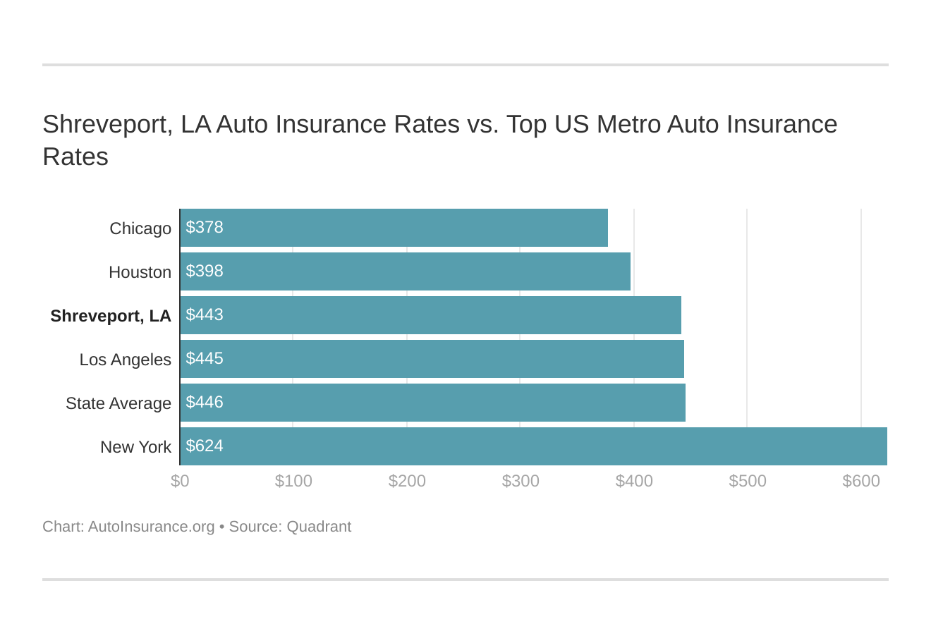 Shreveport, LA Auto Insurance Rates vs. Top US Metro Auto Insurance Rates