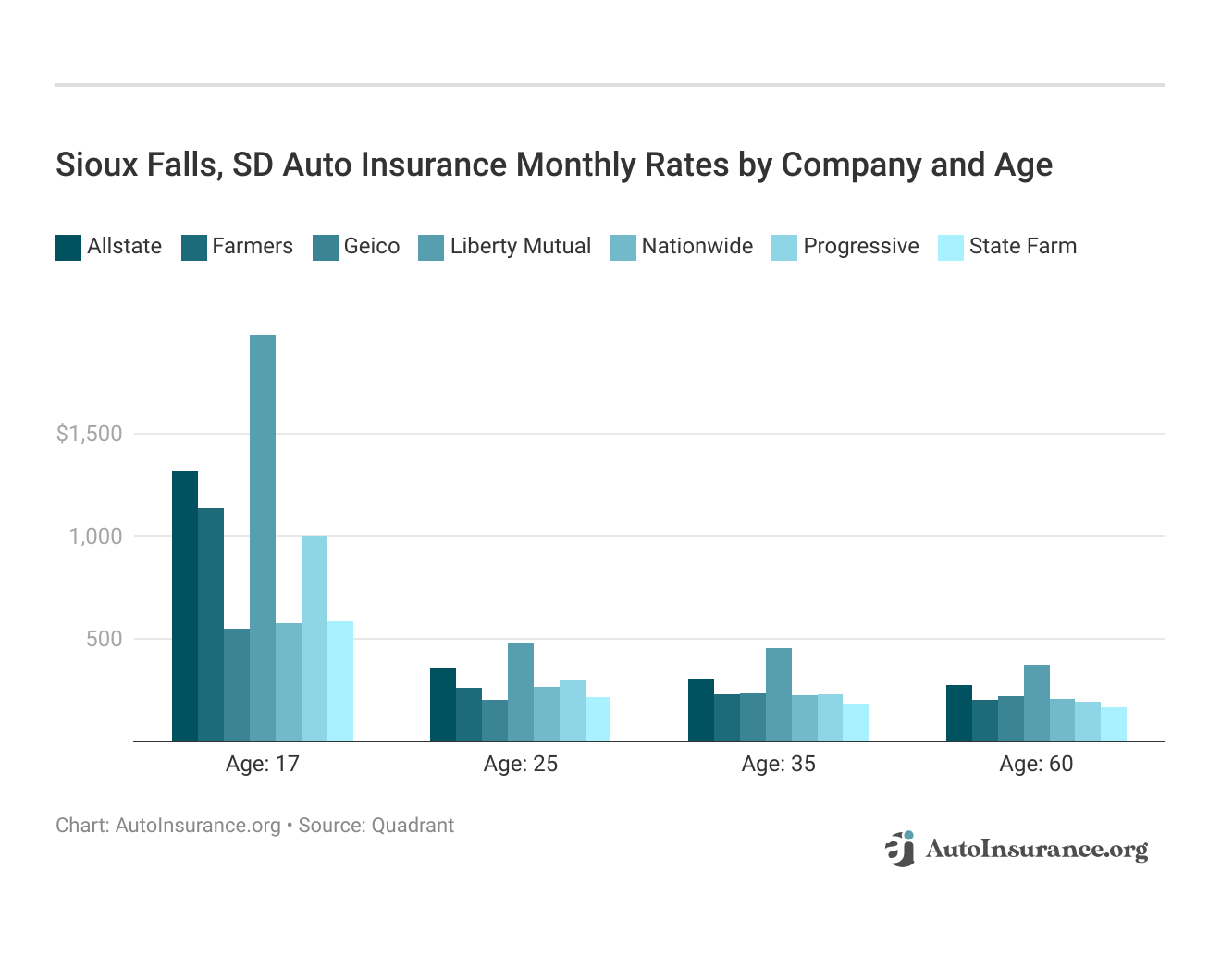 Sioux Falls, SD Auto Insurance Monthly Rates by Company and Age