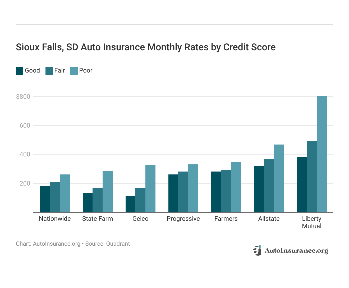 Sioux Falls, SD Auto Insurance Monthly Rates by Credit Score