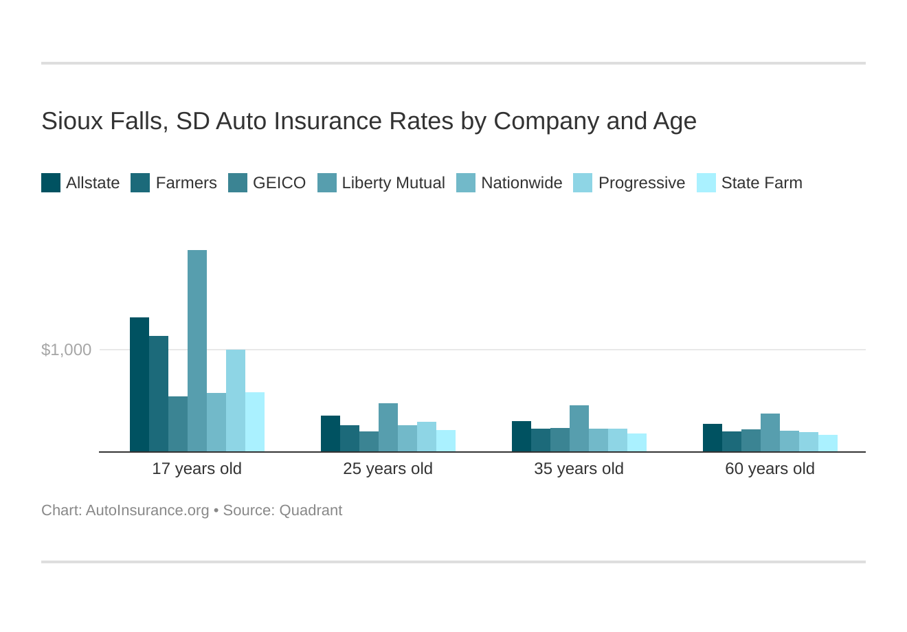 Sioux Falls, SD Auto Insurance Rates by Company and Age