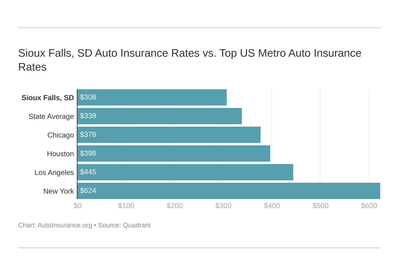 Sioux Falls, SD Auto Insurance Rates vs. Top US Metro Auto Insurance Rates