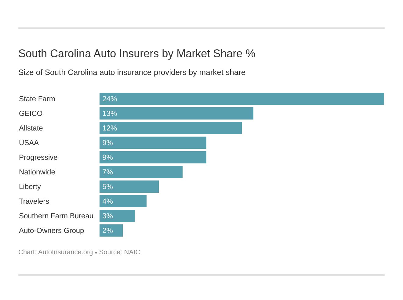 South Carolina Auto Insurers by Market Share %