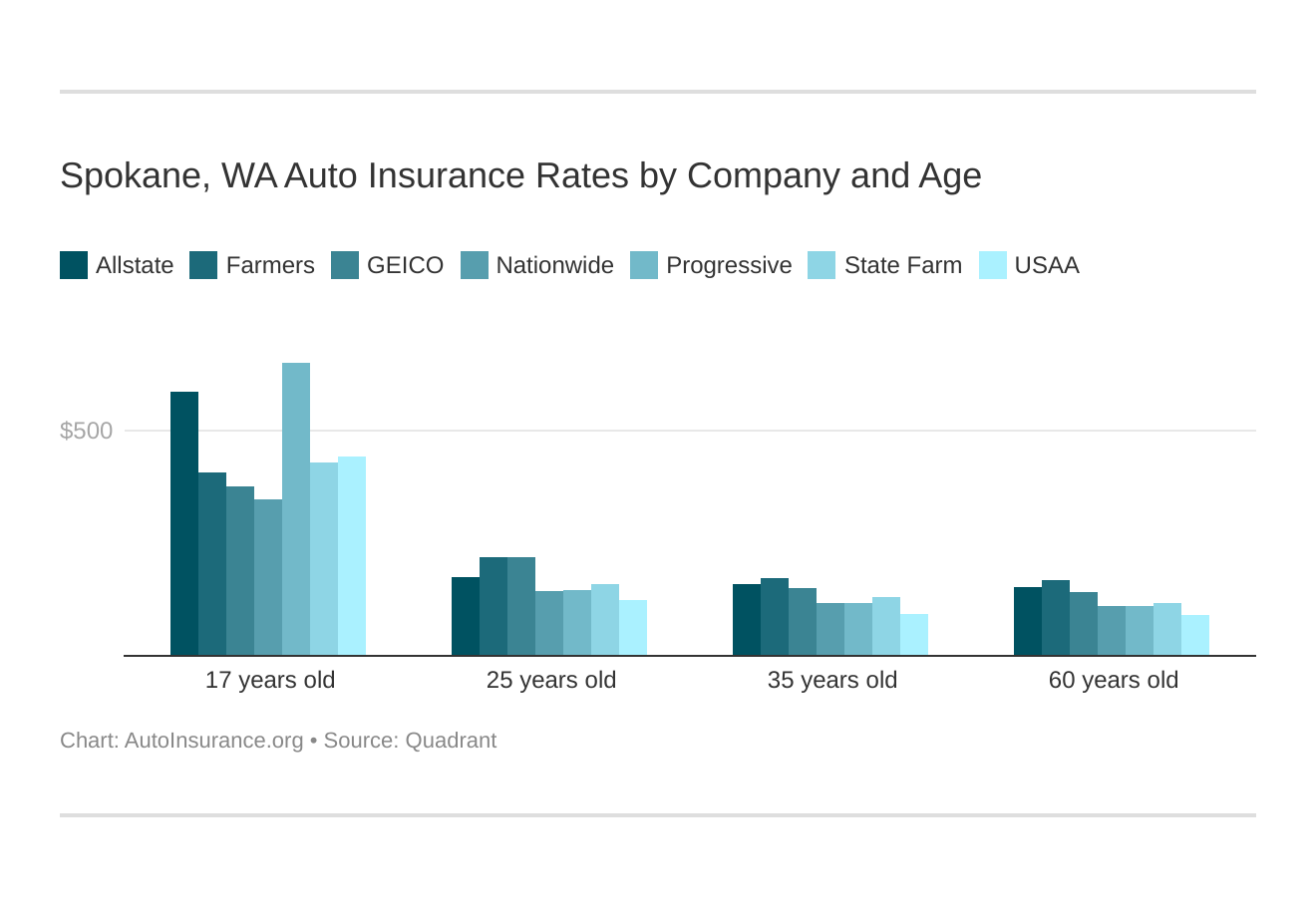Spokane, WA Auto Insurance Rates by Company and Age