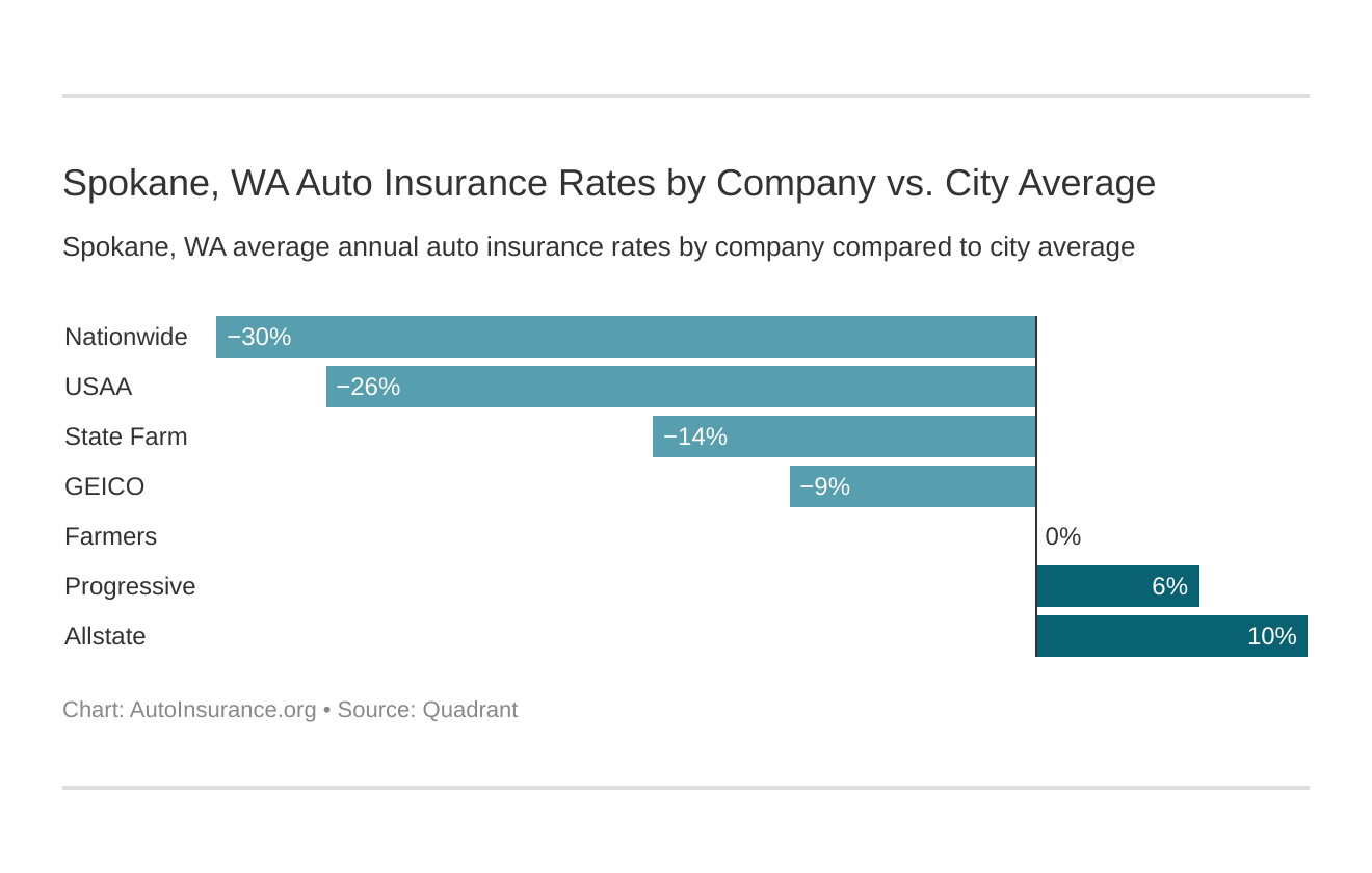 Spokane, WA Auto Insurance Rates by Company vs. City Average