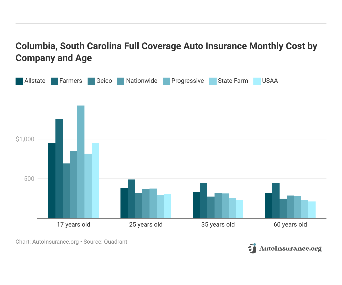 <strong>Columbia, South Carolina Full Coverage Auto Insurance Monthly Cost by Company and Age</strong>