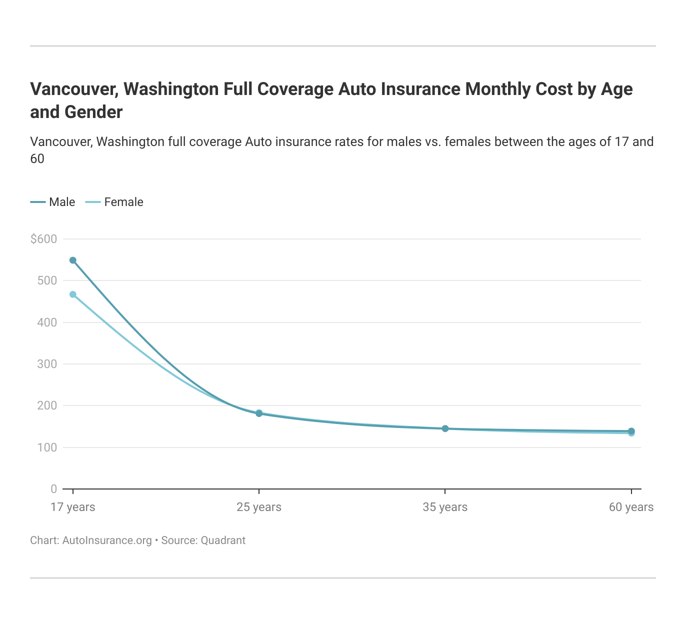 <strong>Vancouver, Washington Full Coverage Auto Insurance Monthly Cost by Age and Gender</strong>