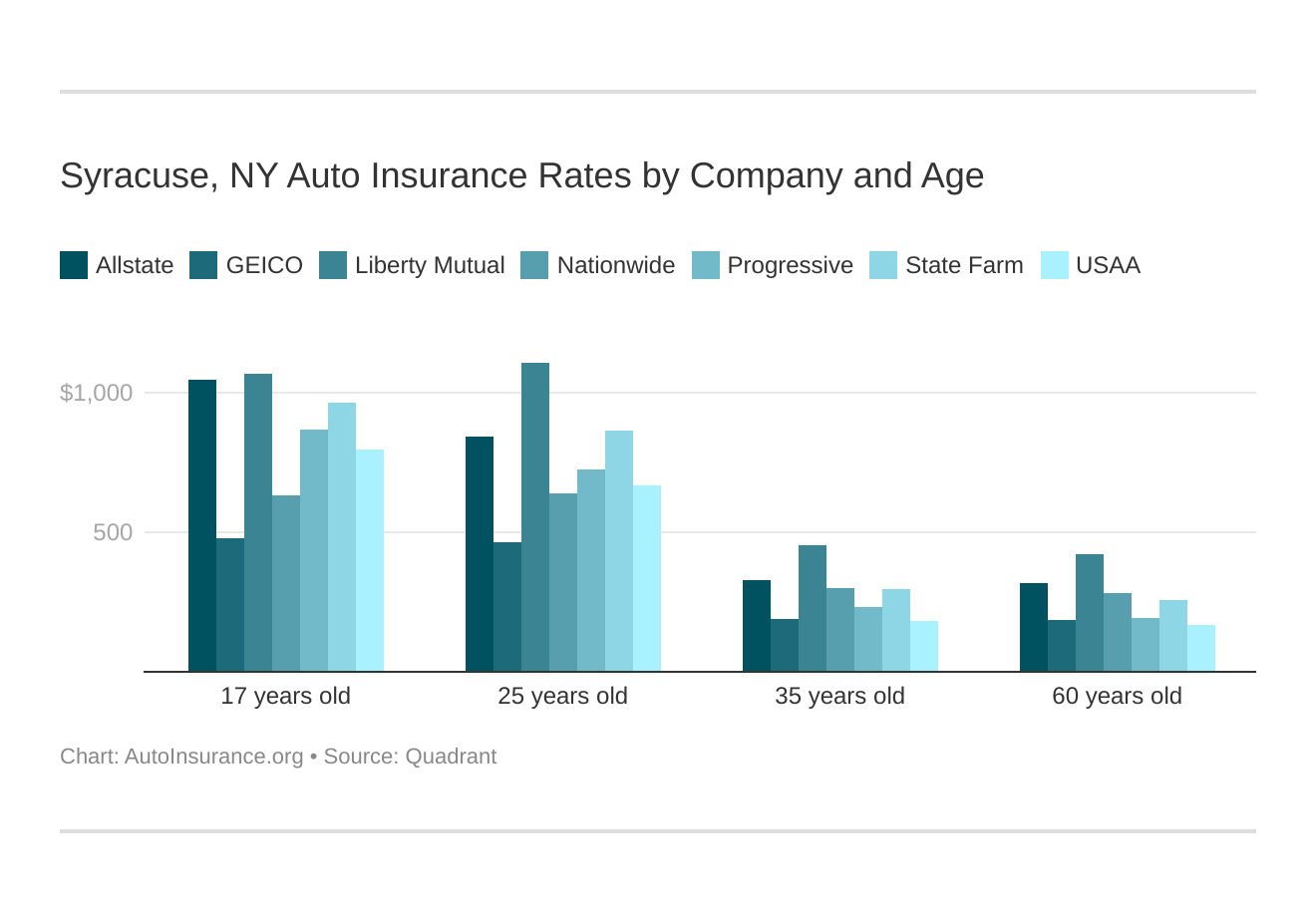 Syracuse, NY Auto Insurance Rates by Company and Age