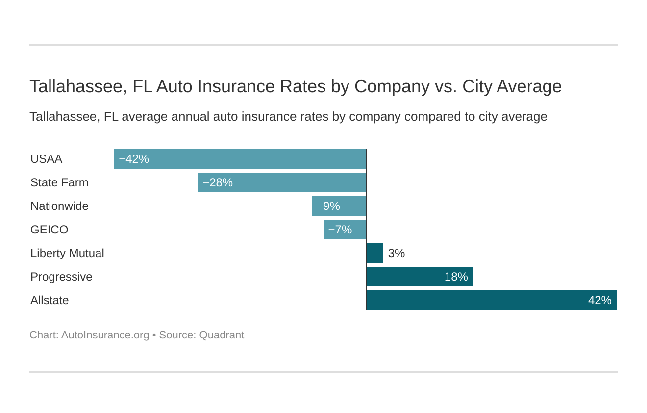 Tallahassee, FL Auto Insurance Rates by Company vs. City Average