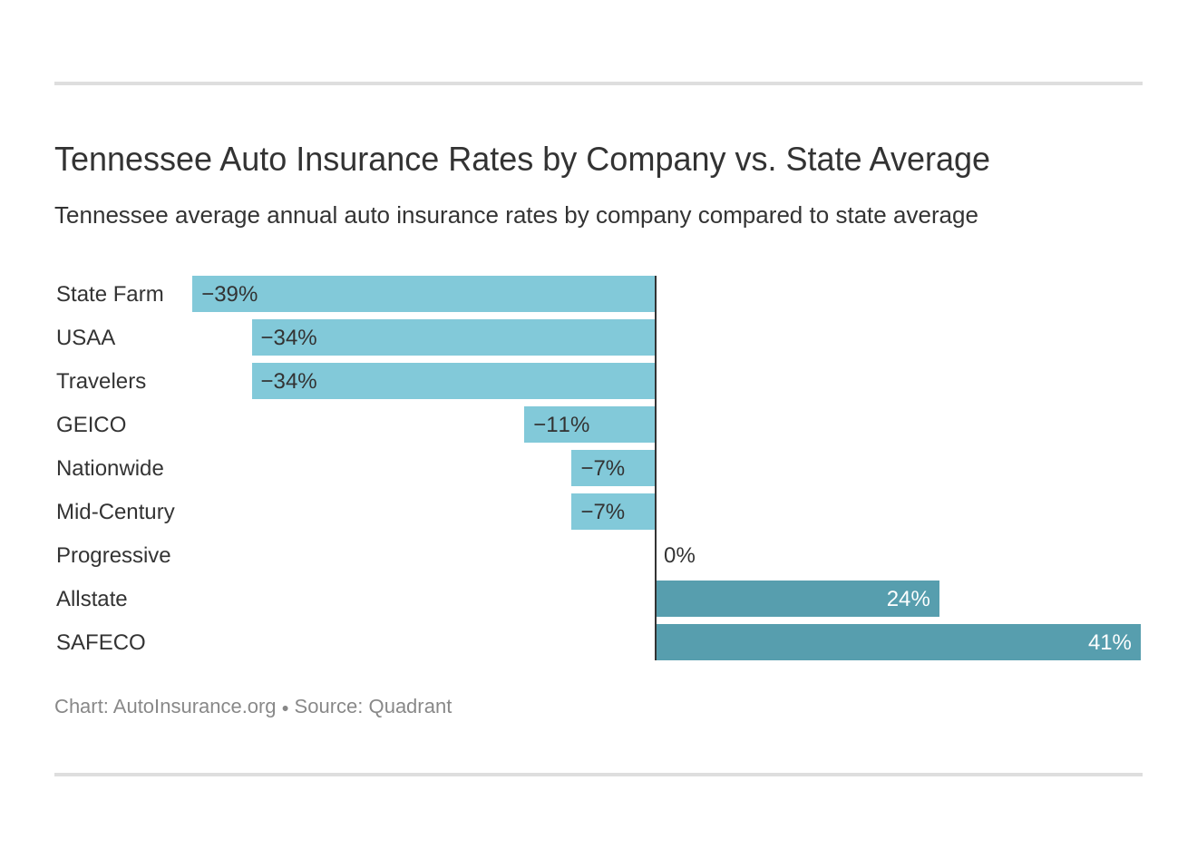 Tennessee Auto Insurance Rates by Company vs. State Average