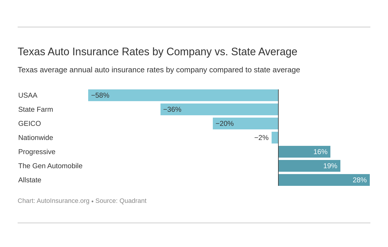 Texas Auto Insurance Rates by Company vs. State Average