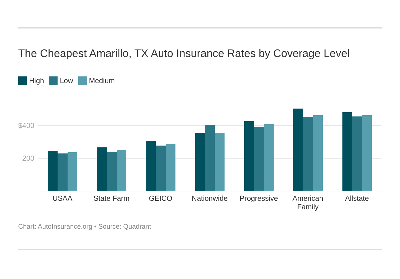 The Cheapest Amarillo, TX Auto Insurance Rates by Coverage Level
