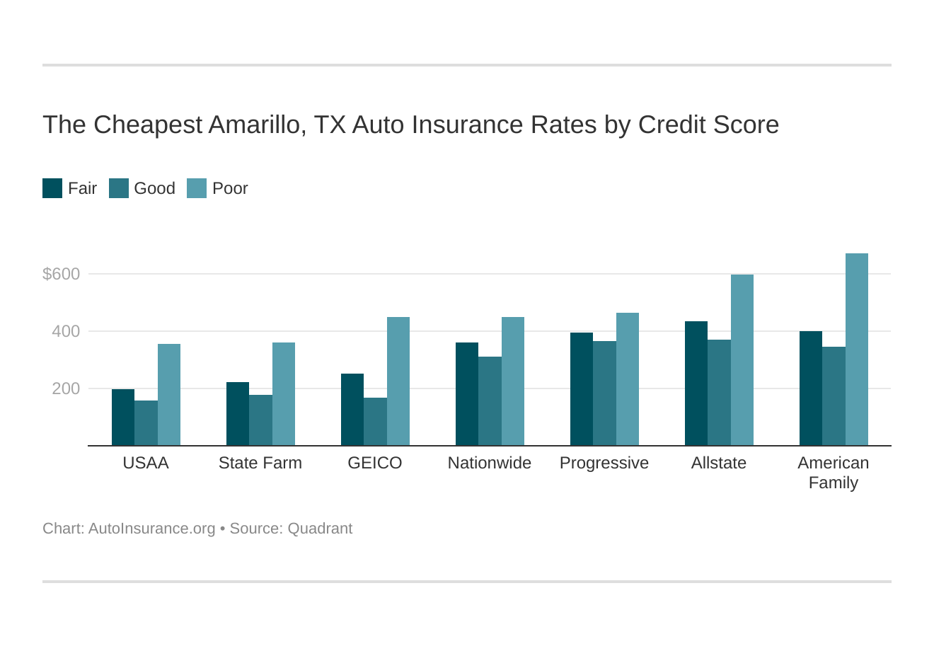 The Cheapest Amarillo, TX Auto Insurance Rates by Credit Score