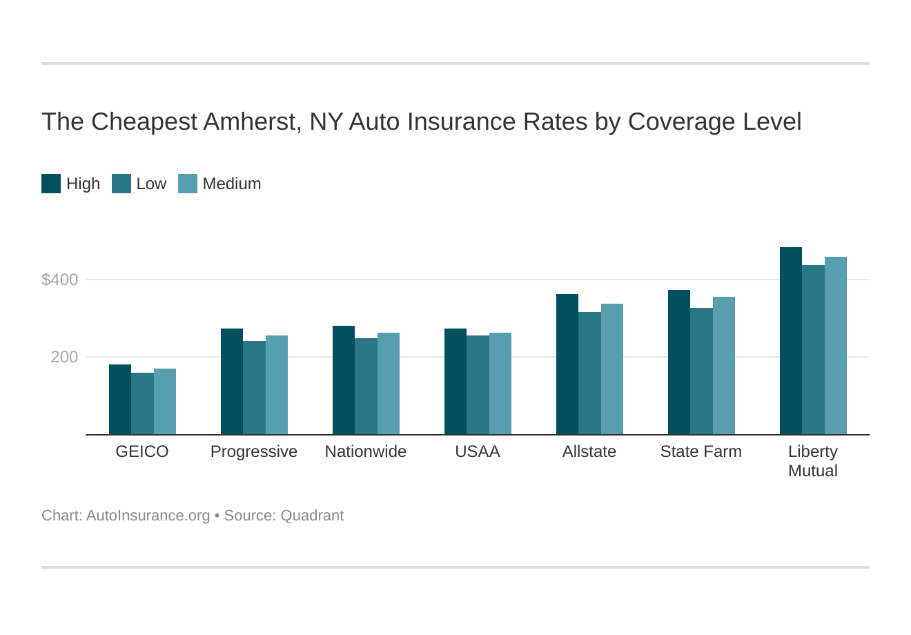 The Cheapest Amherst, NY Auto Insurance Rates by Coverage Level