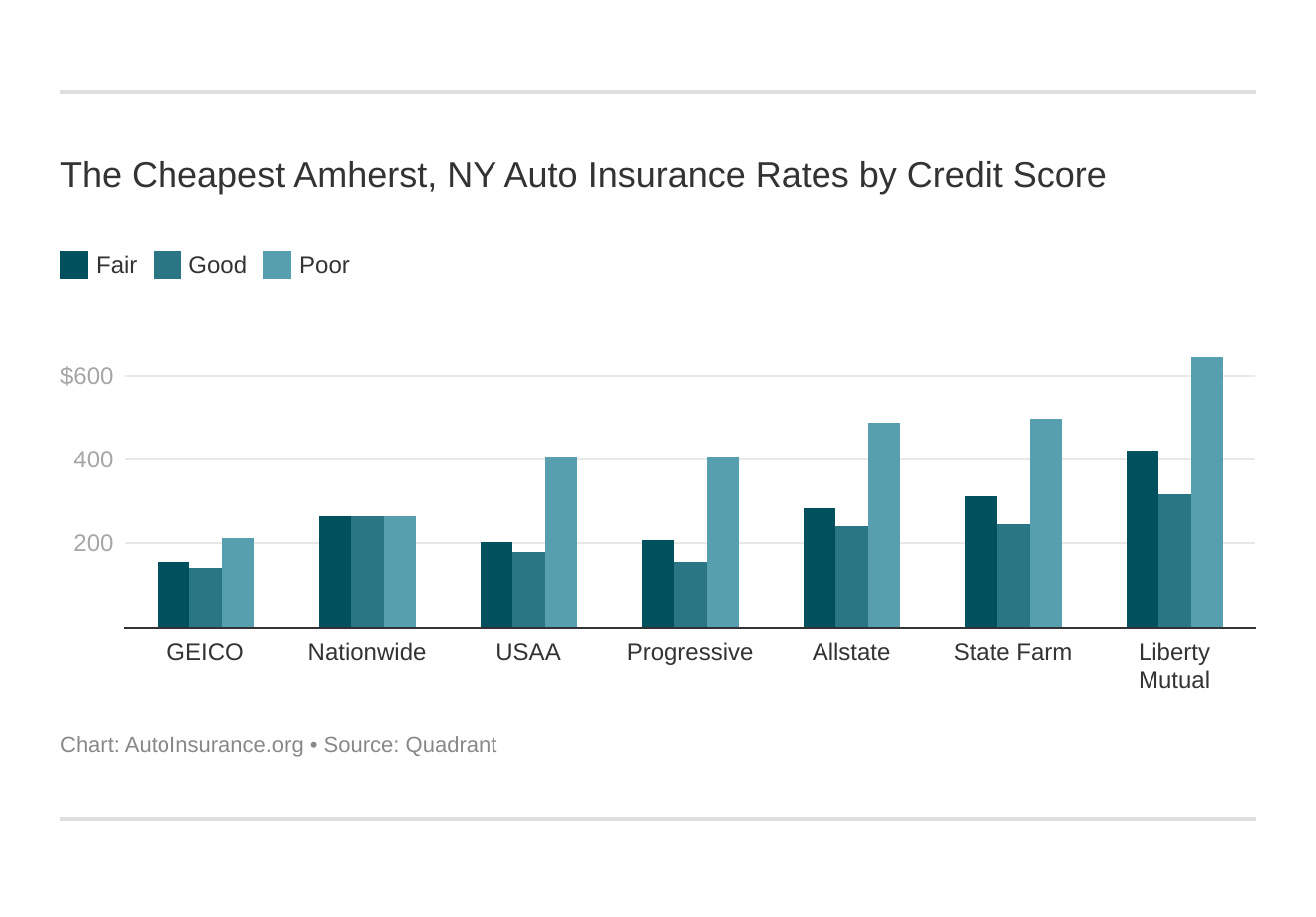 The Cheapest Amherst, NY Auto Insurance Rates by Credit Score