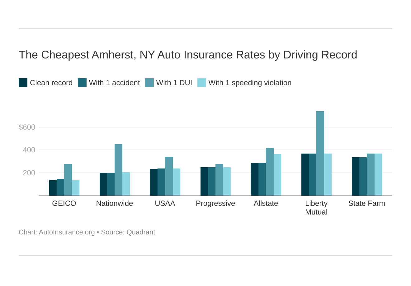 The Cheapest Amherst, NY Auto Insurance Rates by Driving Record