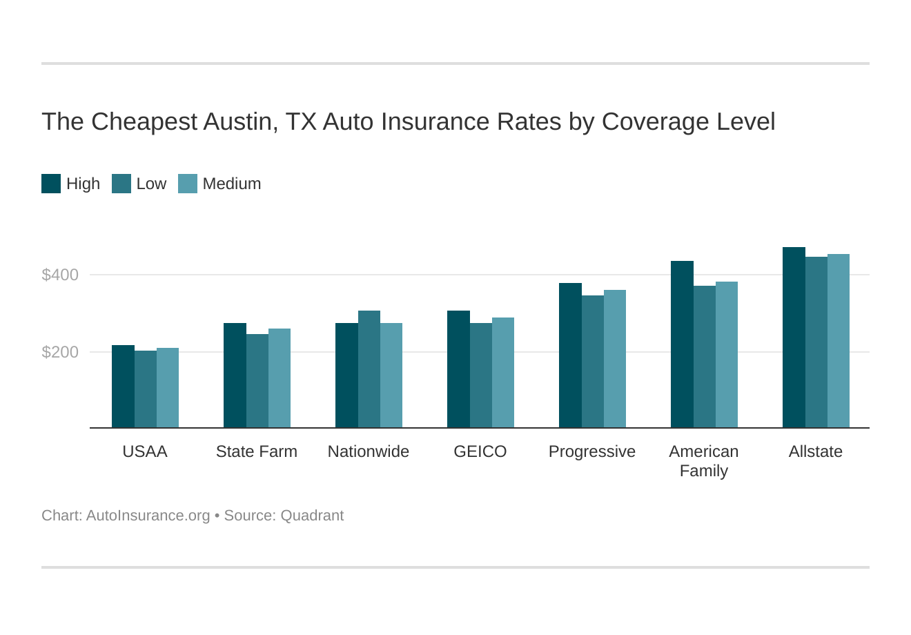 The Cheapest Austin, TX Auto Insurance Rates by Coverage Level