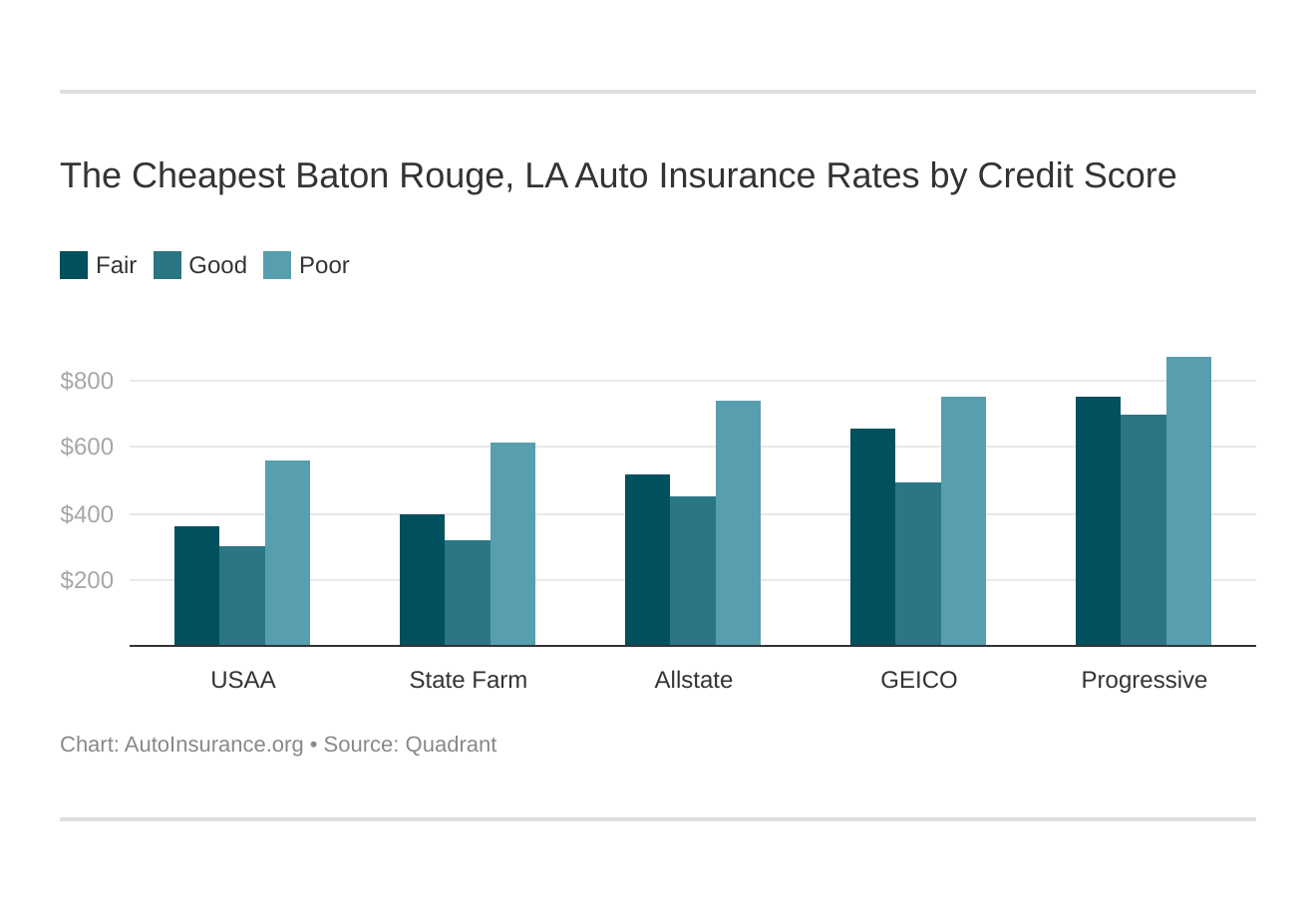 The Cheapest Baton Rouge, LA Auto Insurance Rates by Credit Score