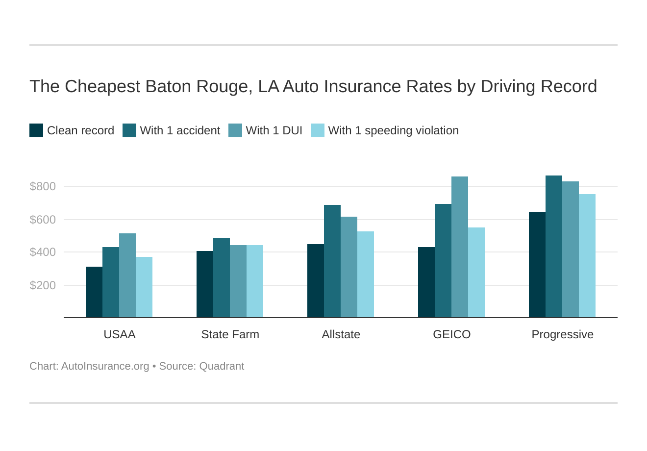 The Cheapest Baton Rouge, LA Auto Insurance Rates by Driving Record