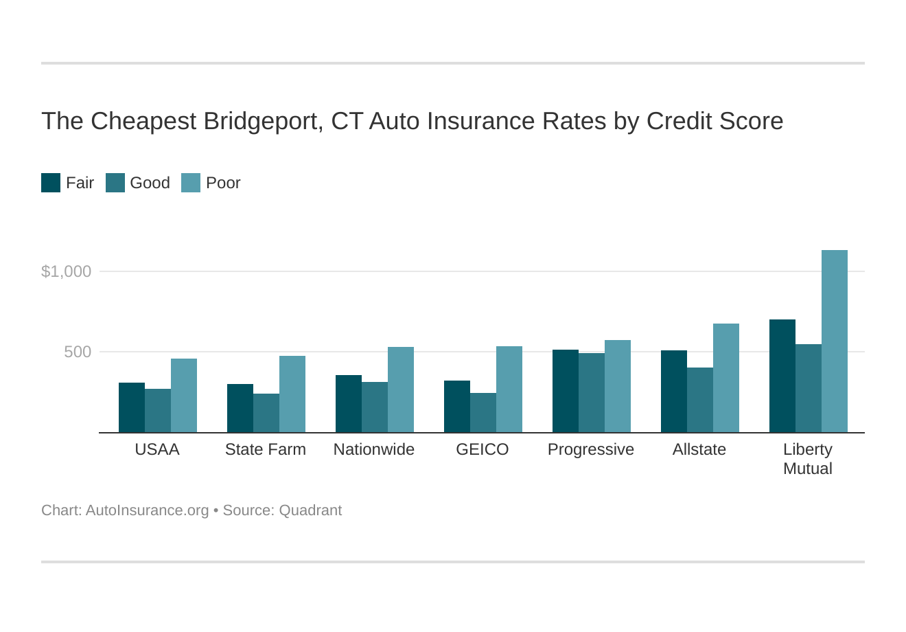 The Cheapest Bridgeport, CT Auto Insurance Rates by Credit Score