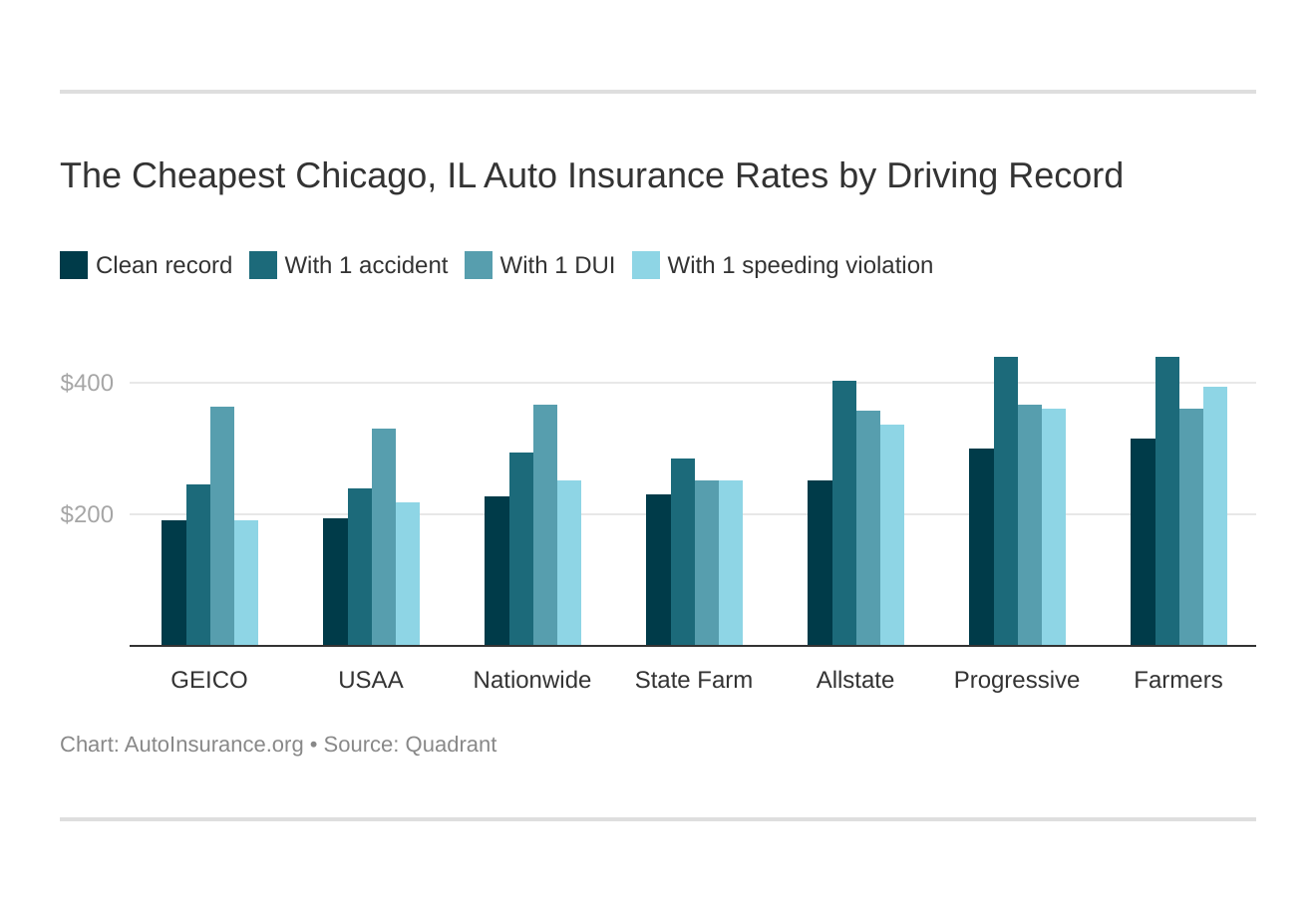 The Cheapest Chicago, IL Auto Insurance Rates by Driving Record