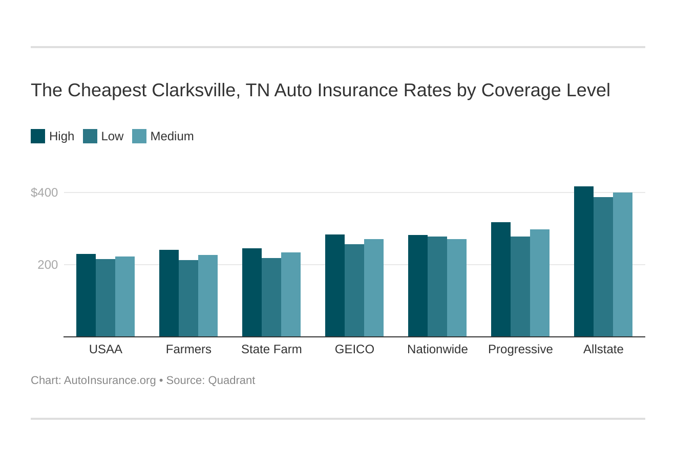 The Cheapest Clarksville, TN Auto Insurance Rates by Coverage Level