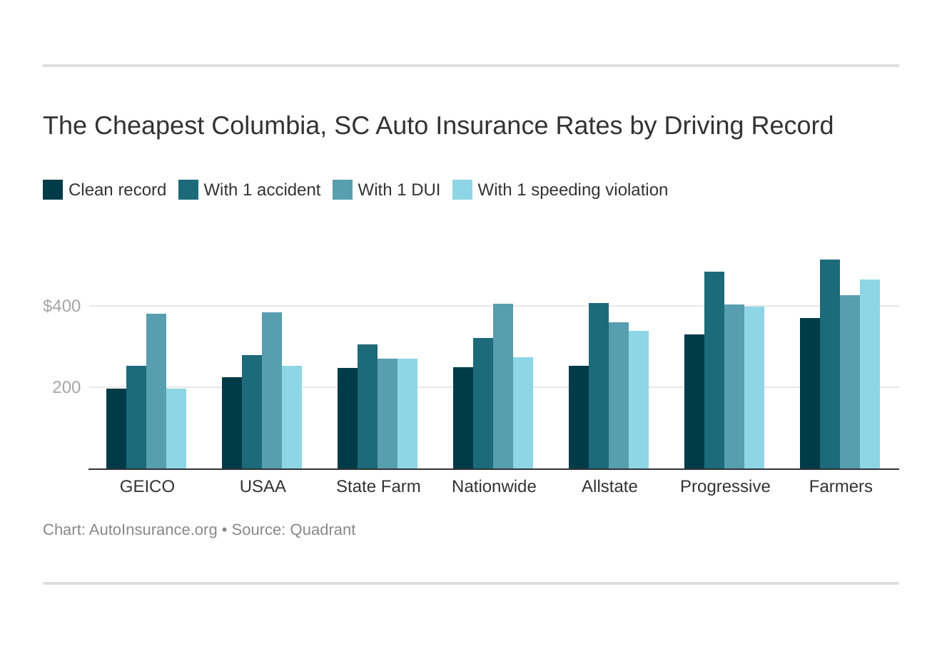 The Cheapest Columbia, SC Auto Insurance Rates by Driving Record