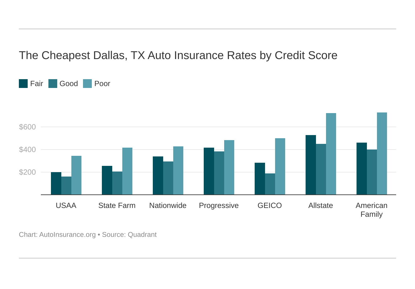 The Cheapest Dallas, TX Auto Insurance Rates by Credit Score