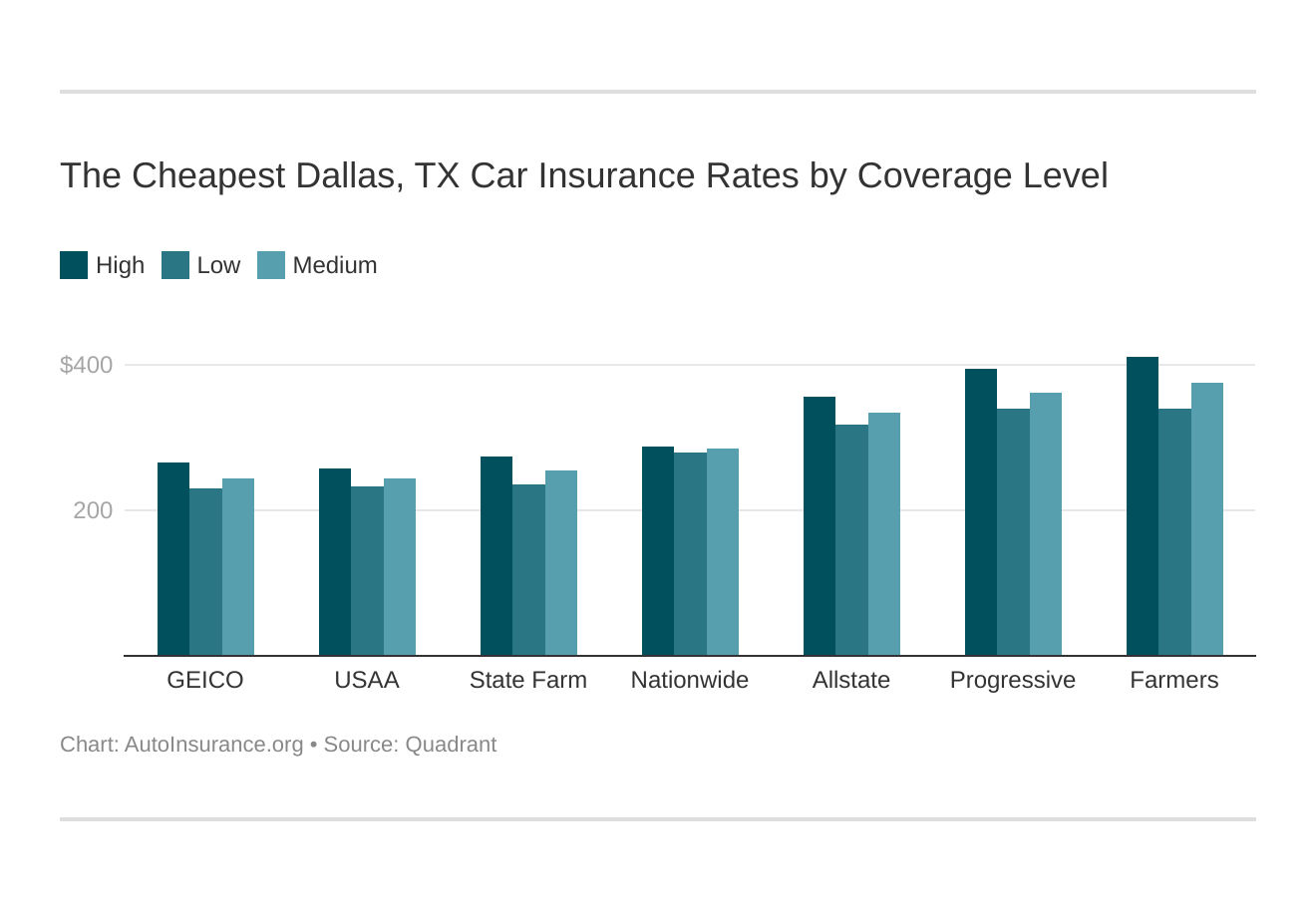 The Cheapest Dallas, TX Car Insurance Rates by Coverage Level