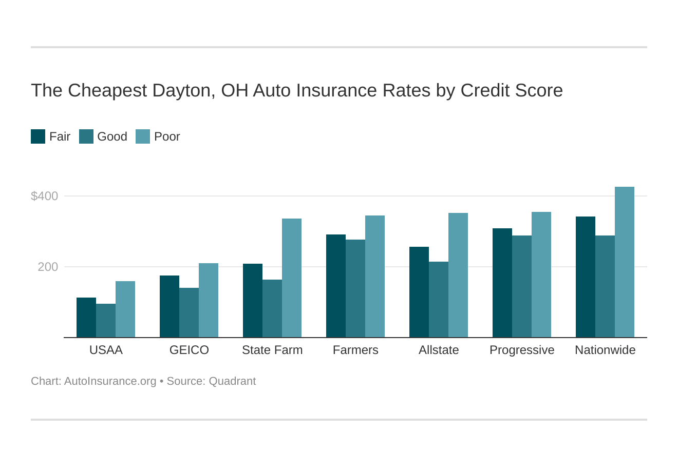 The Cheapest Dayton, OH Auto Insurance Rates by Credit Score