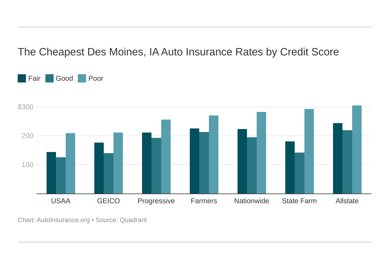 The Cheapest Des Moines, IA Auto Insurance Rates by Credit Score