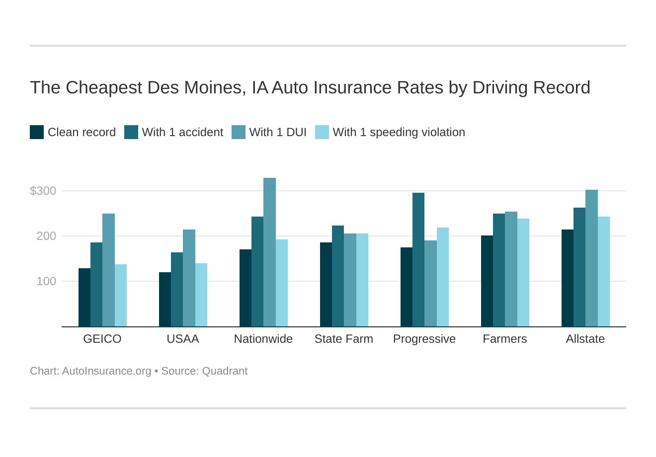 The Cheapest Des Moines, IA Auto Insurance Rates by Driving Record