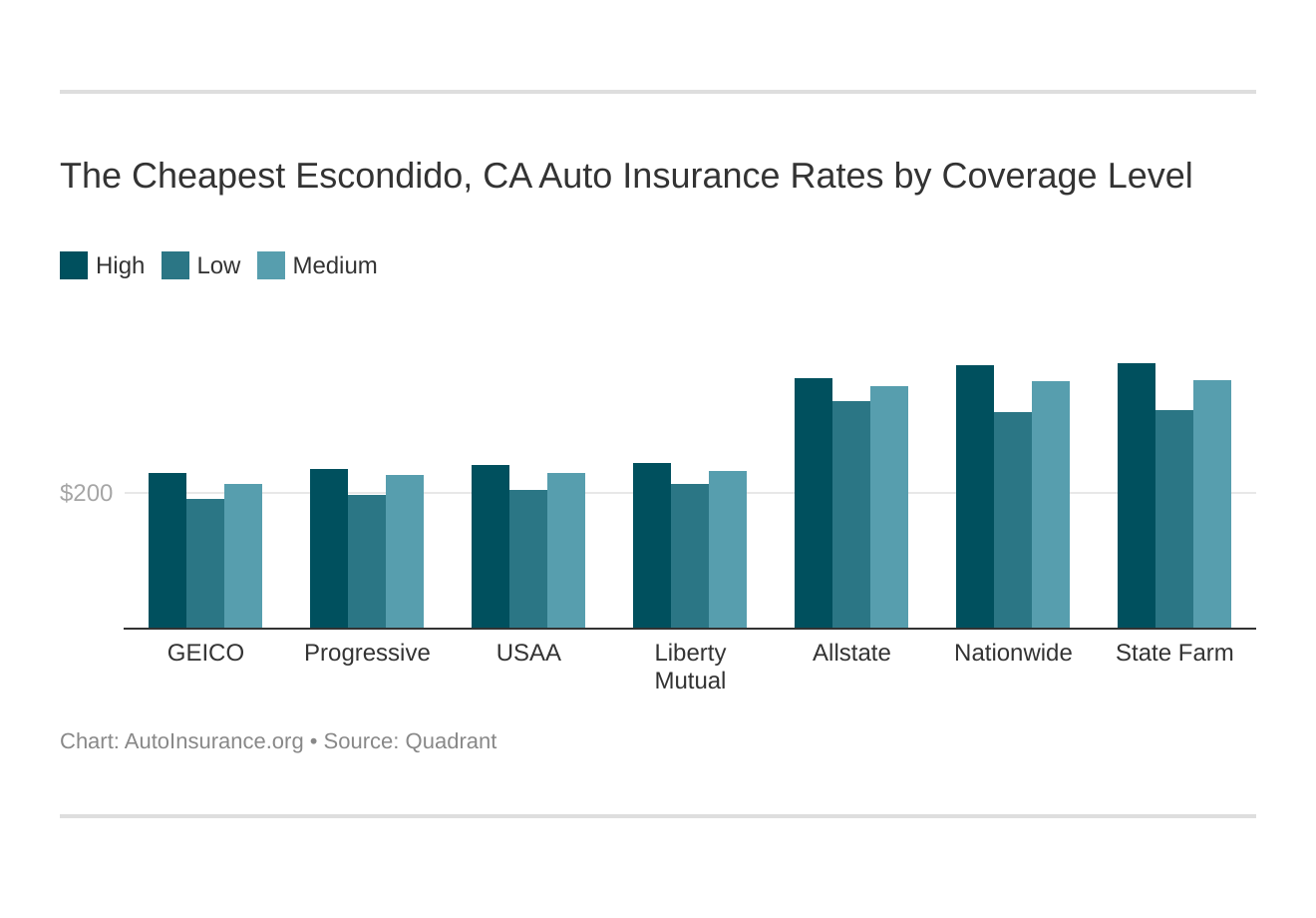 The Cheapest Escondido, CA Auto Insurance Rates by Coverage Level