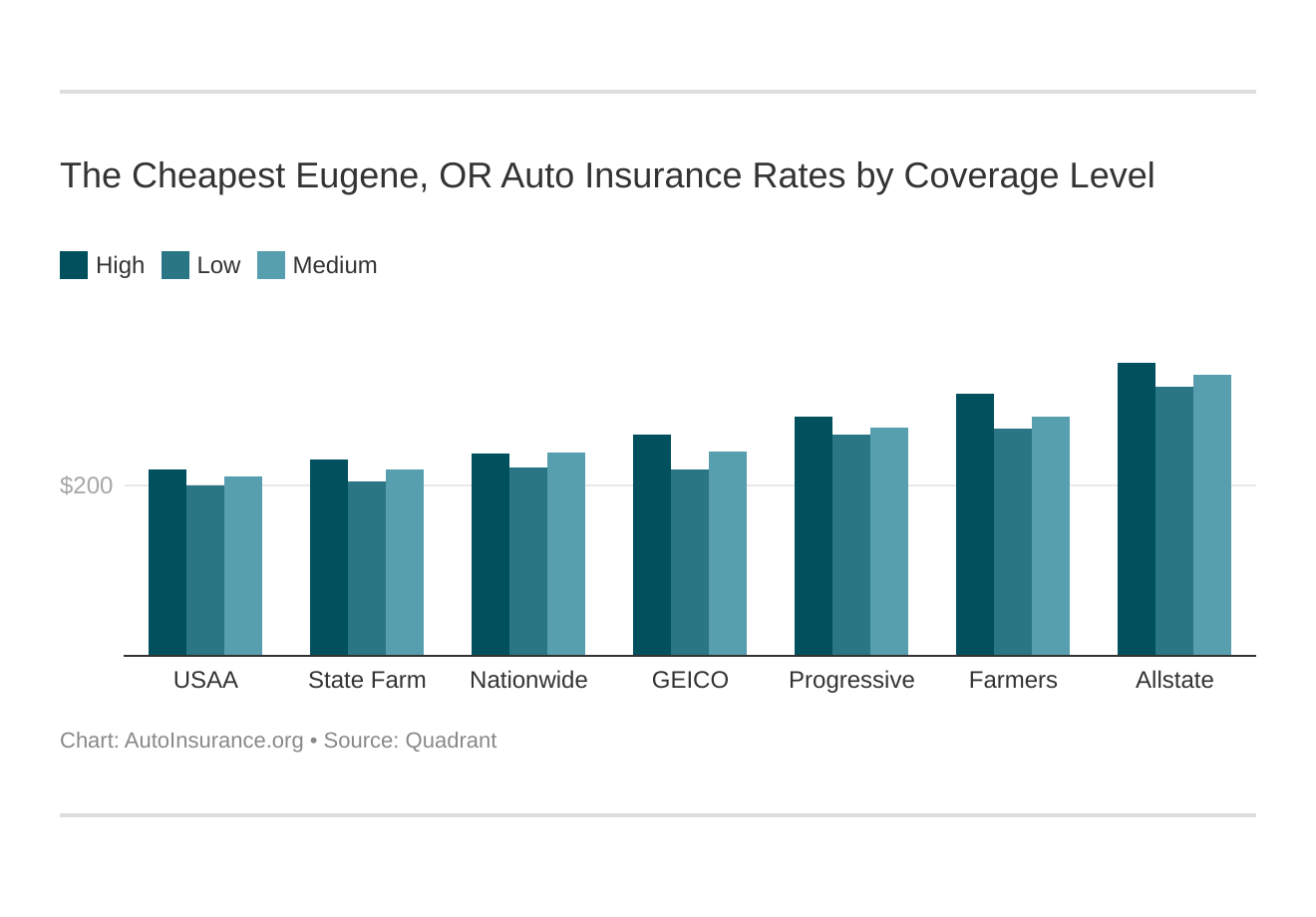 The Cheapest Eugene, OR Auto Insurance Rates by Coverage Level