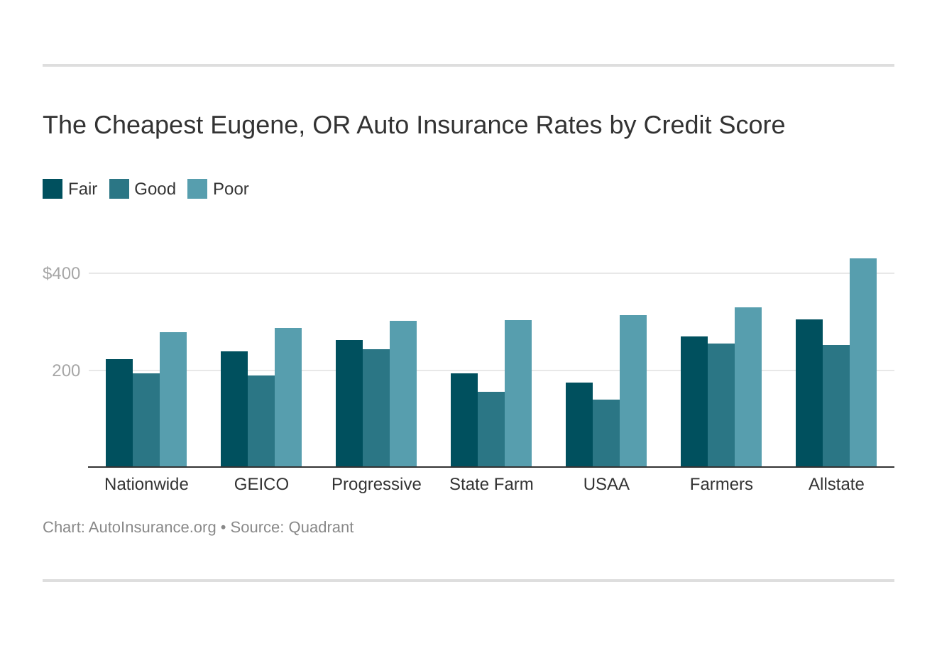 The Cheapest Eugene, OR Auto Insurance Rates by Credit Score